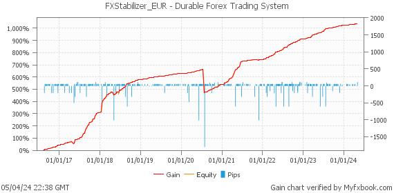 FXStabilizer_EUR - Durable Forex Trading System by Forex Trader fx_skill